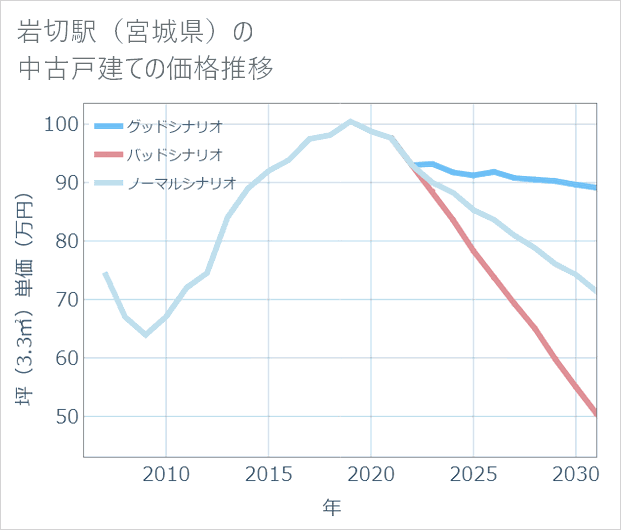 岩切駅(宮城県)の中古戸建て価格推移