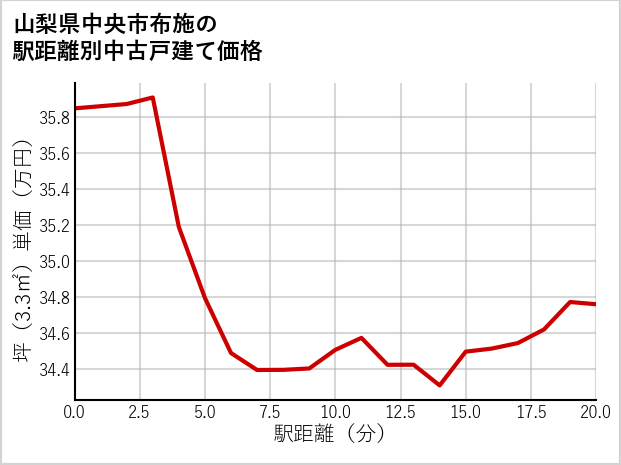 山梨県中央市布施の徒歩距離別の中古戸建て坪単価