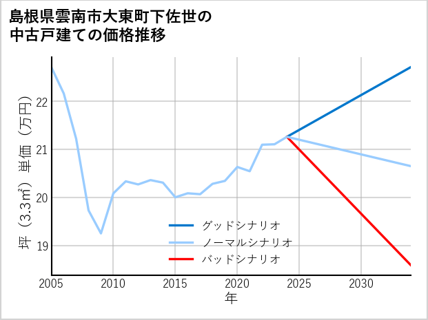 島根県雲南市大東町下佐世の中古戸建て価格推移
