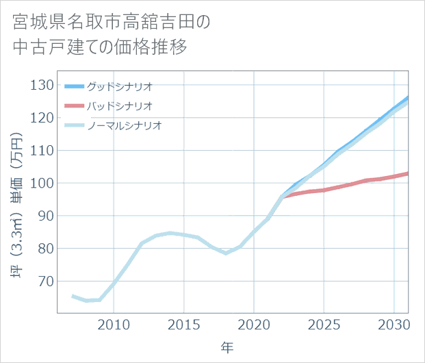 宮城県名取市高舘吉田の中古戸建て価格推移