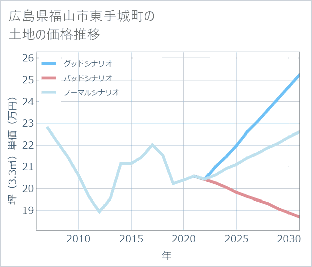 広島県福山市東手城町の土地価格推移