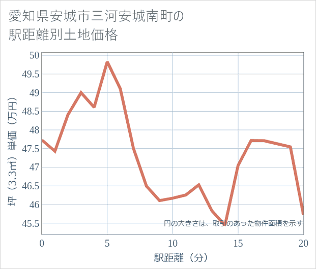 愛知県安城市三河安城南町の徒歩距離別の土地坪単価