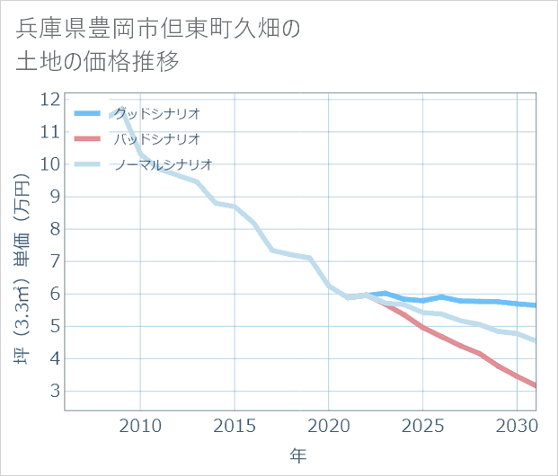 兵庫県豊岡市但東町久畑の土地価格推移