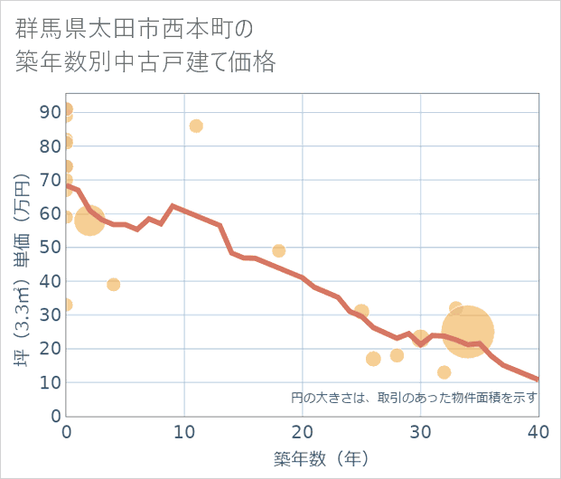 群馬県太田市西本町の築年数別の中古戸建て坪単価
