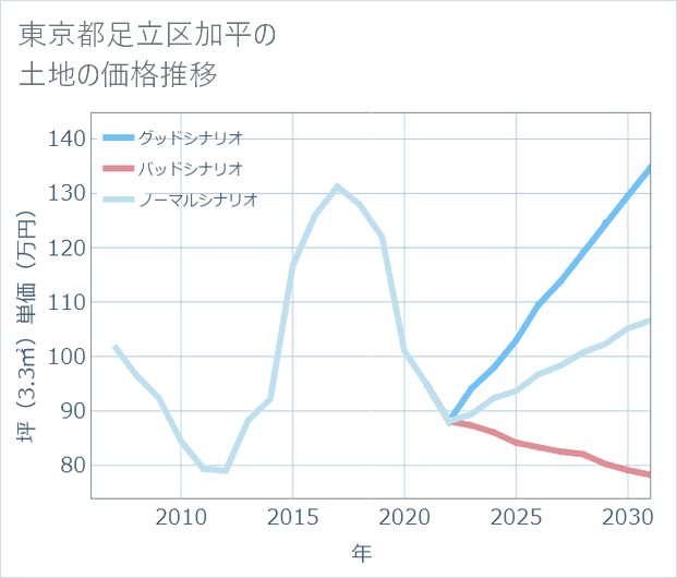 東京都足立区加平の土地価格推移