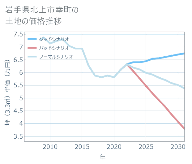 岩手県北上市幸町の土地価格推移
