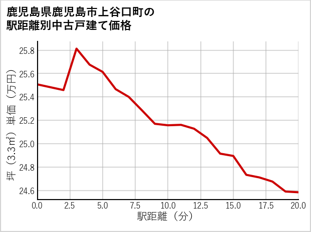 鹿児島県鹿児島市上谷口町の徒歩距離別の中古戸建て坪単価