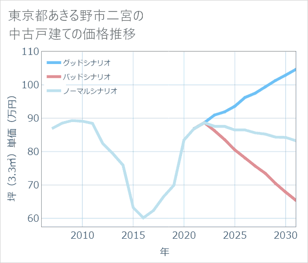 東京都あきる野市二宮の中古戸建て価格推移