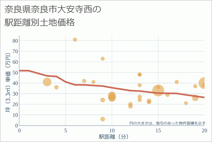 奈良県奈良市大安寺西の徒歩距離別の土地坪単価