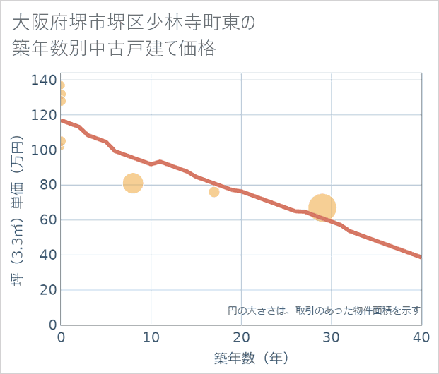 大阪府堺市堺区少林寺町東の築年数別の中古戸建て坪単価