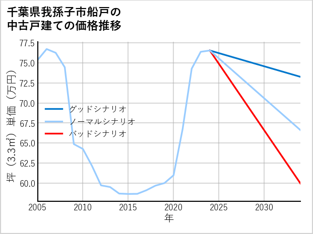 千葉県我孫子市船戸の中古戸建て価格推移