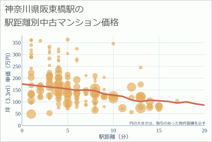 阪東橋駅（神奈川県）の徒歩距離別の中古マンション坪単価