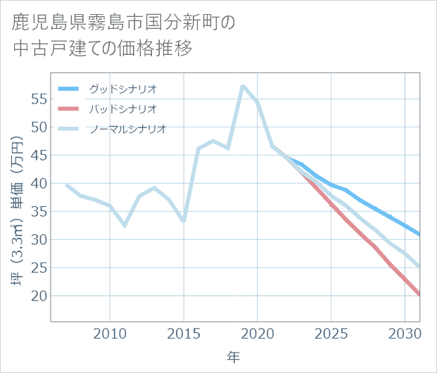 鹿児島県霧島市国分新町の中古戸建て価格推移