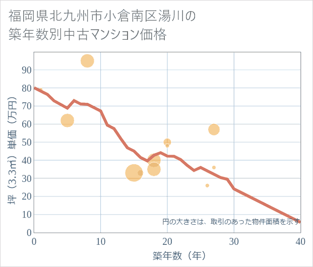 福岡県北九州市小倉南区湯川の築年数別の中古マンション坪単価