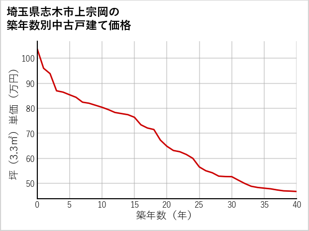 埼玉県志木市上宗岡の築年数別の中古戸建て坪単価