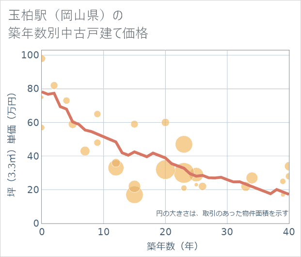 玉柏駅(岡山県)の築年数別の中古戸建て坪単価