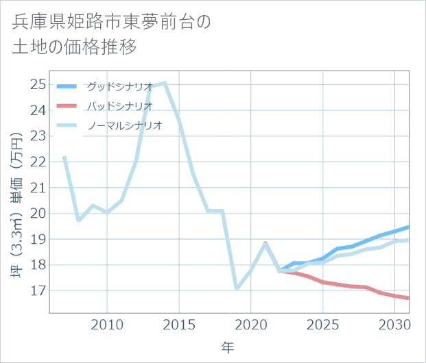 兵庫県姫路市東夢前台の土地価格推移