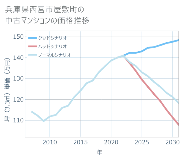 兵庫県西宮市屋敷町の中古マンション価格推移