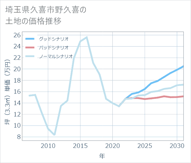 埼玉県久喜市野久喜の土地価格推移
