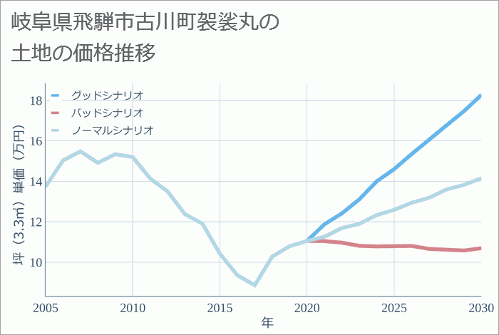 岐阜県飛騨市古川町袈裟丸の土地価格推移