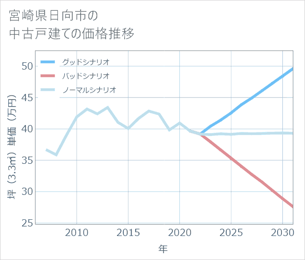 宮崎県日向市の中古戸建て価格推移