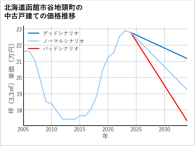 北海道函館市谷地頭町の中古戸建て価格推移