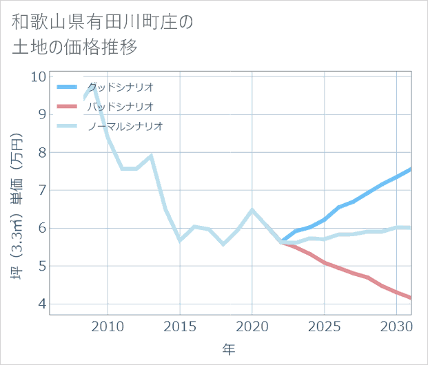 和歌山県有田川町庄の土地価格推移