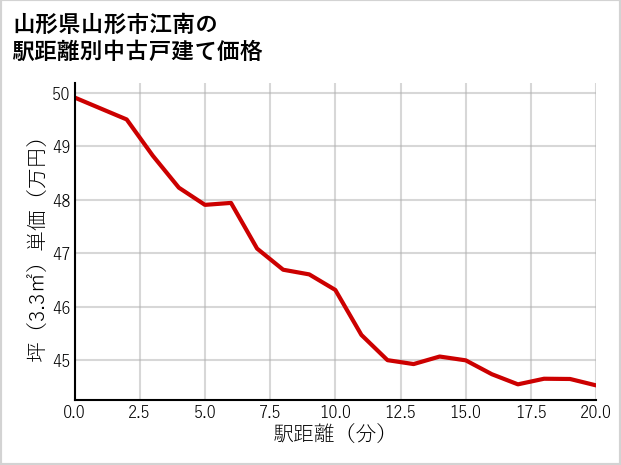 山形県山形市江南の徒歩距離別の中古戸建て坪単価