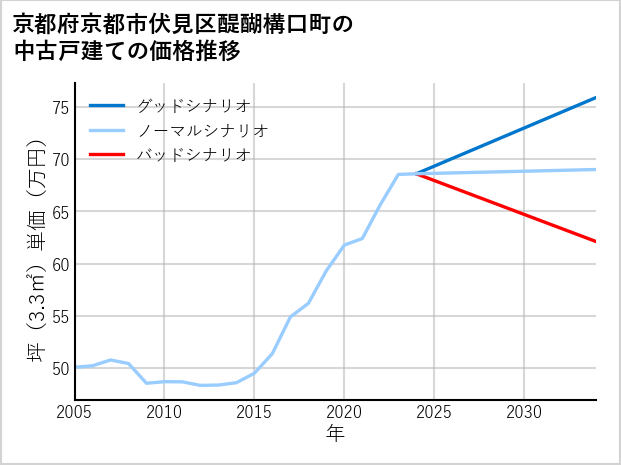 京都府京都市伏見区醍醐構口町の中古戸建て価格推移