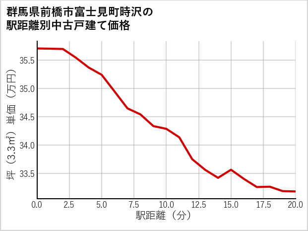 群馬県前橋市富士見町時沢の徒歩距離別の中古戸建て坪単価