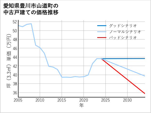 愛知県豊川市山道町の中古戸建て価格推移