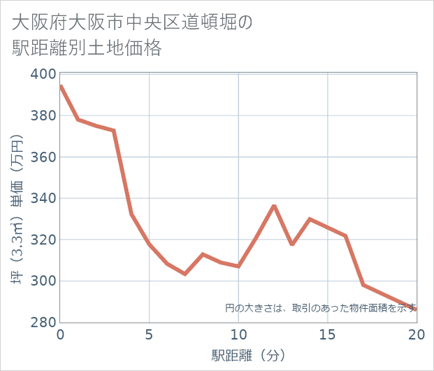 大阪府大阪市中央区道頓堀の徒歩距離別の土地坪単価