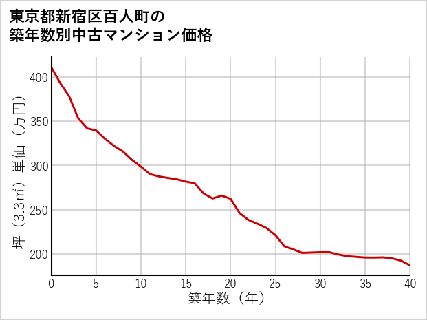 東京都新宿区百人町の築年数別の中古マンション坪単価