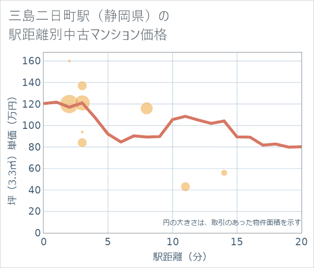 三島二日町駅(静岡県)の徒歩距離別の中古マンション坪単価