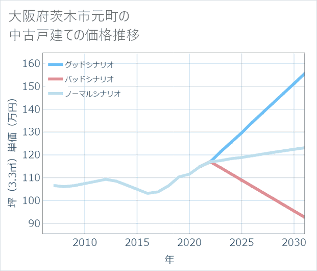 大阪府茨木市元町の中古戸建て価格推移