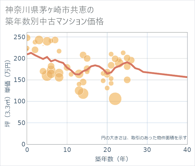 神奈川県茅ケ崎市共恵の築年数別の中古マンション坪単価