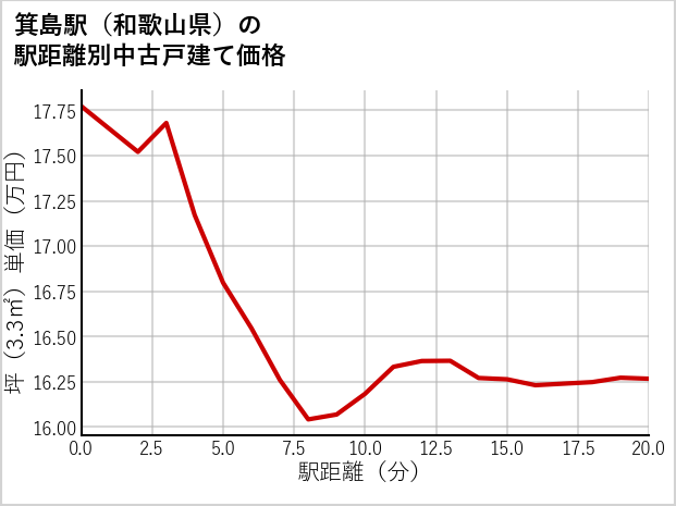 箕島駅（和歌山県）の徒歩距離別の中古戸建て坪単価