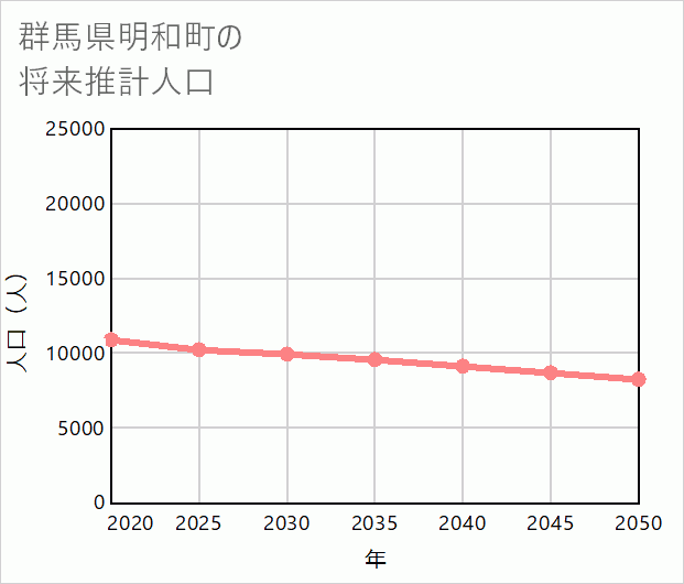 明和町の将来推計人口