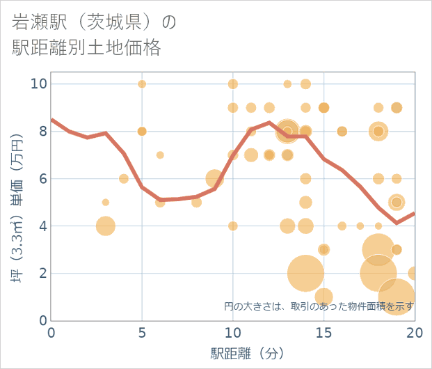 岩瀬駅(茨城県)の徒歩距離別の土地坪単価