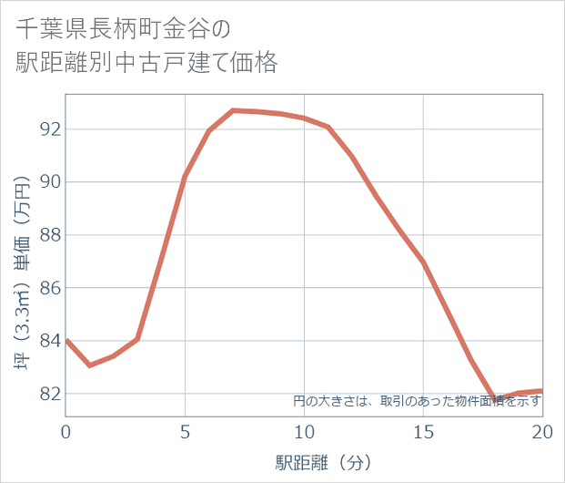 千葉県長柄町金谷の徒歩距離別の中古戸建て坪単価