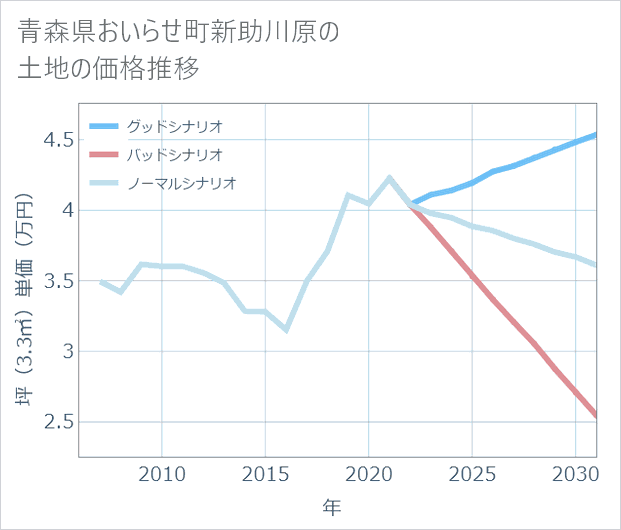 青森県おいらせ町新助川原の土地価格推移
