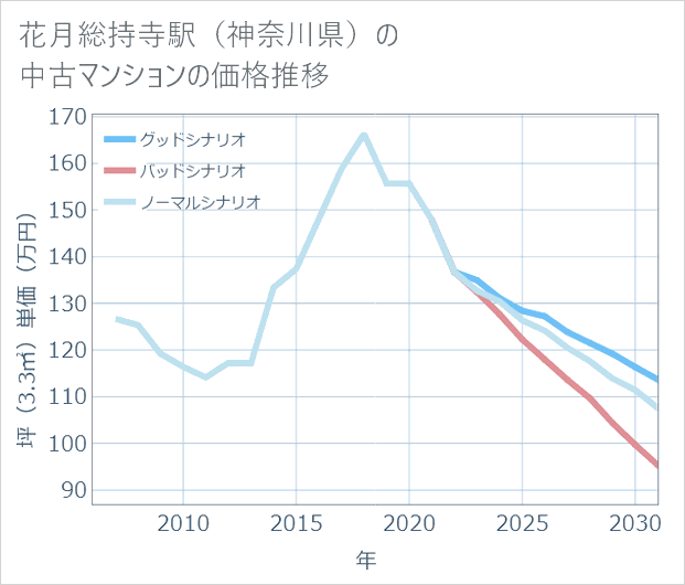 花月総持寺駅(神奈川県)の中古マンション価格推移