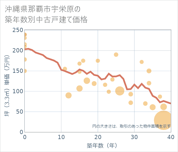 沖縄県那覇市宇栄原の築年数別の中古戸建て坪単価