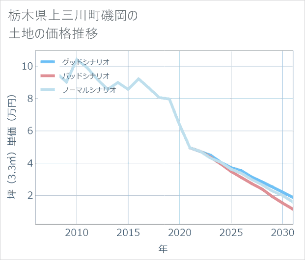 栃木県上三川町磯岡の土地価格推移
