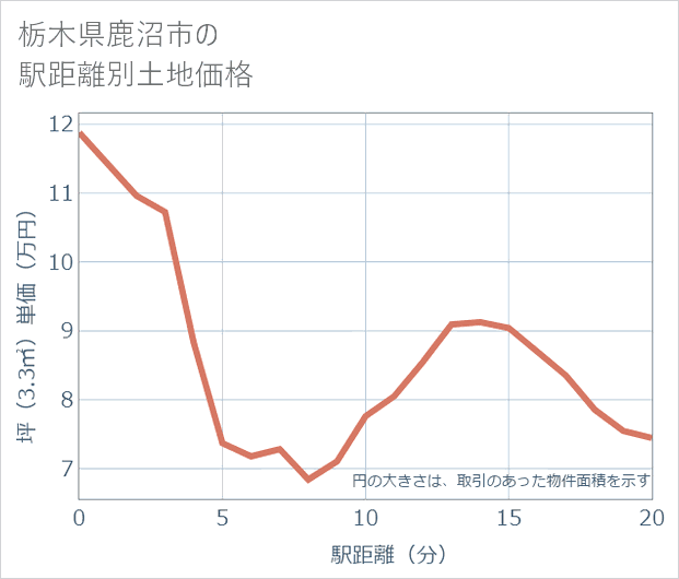 栃木県鹿沼市の徒歩距離別の土地坪単価