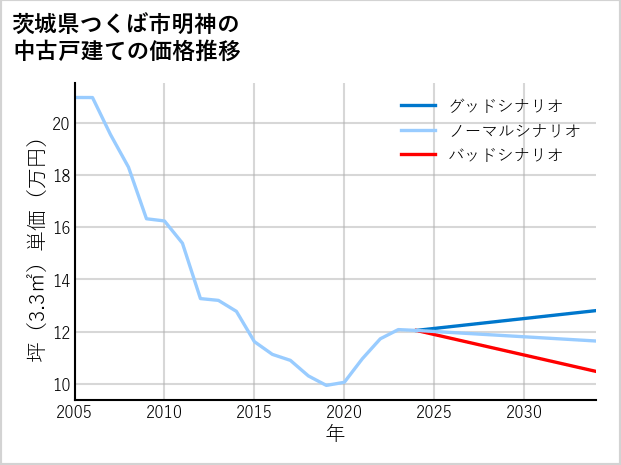 茨城県つくば市明神の中古戸建て価格推移