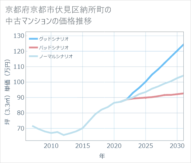 京都府京都市伏見区納所町の中古マンション価格推移