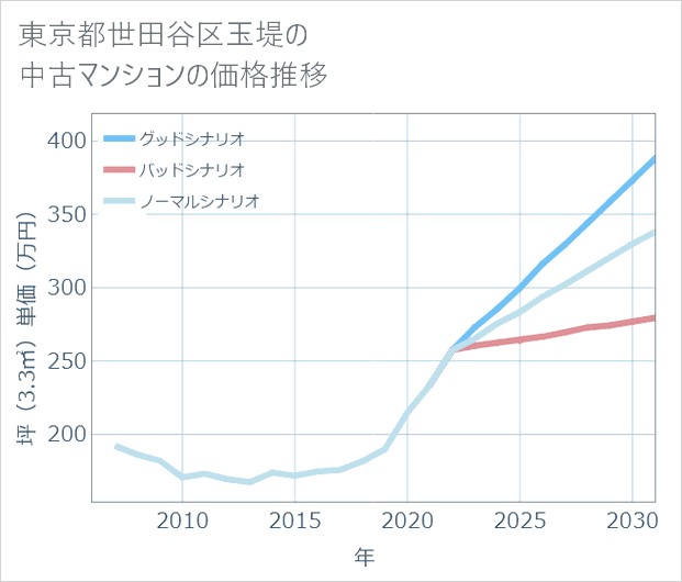 東京都世田谷区玉堤の中古マンション価格推移