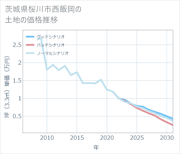 茨城県桜川市西飯岡の土地価格推移