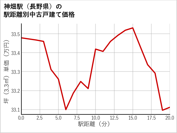 神畑駅（長野県）の徒歩距離別の中古戸建て坪単価